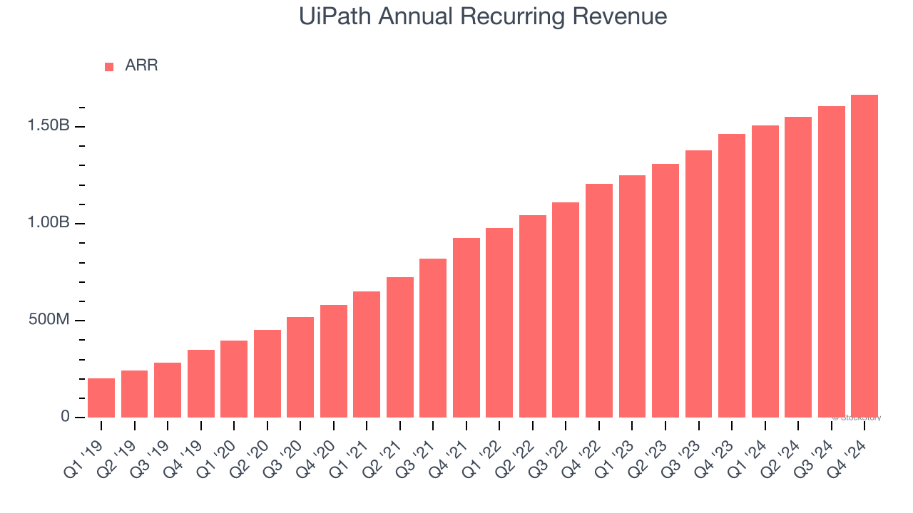 UiPath Annual Recurring Revenue