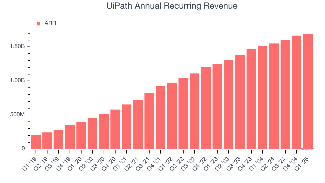 UiPath Annual Recurring Revenue