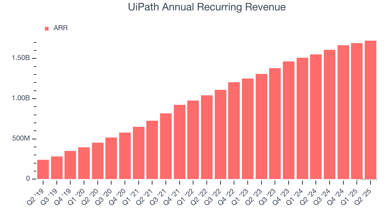 UiPath Annual Recurring Revenue