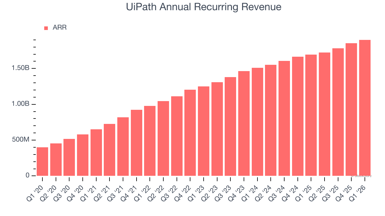 UiPath Annual Recurring Revenue