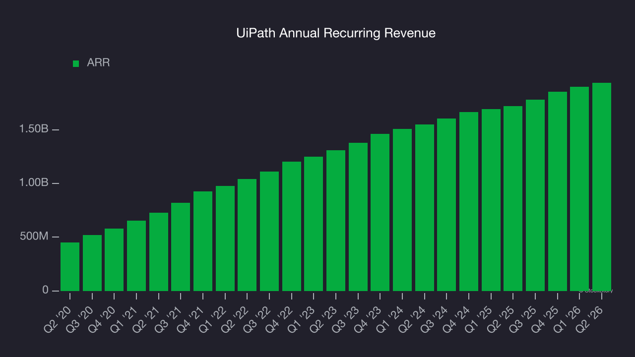 UiPath Annual Recurring Revenue