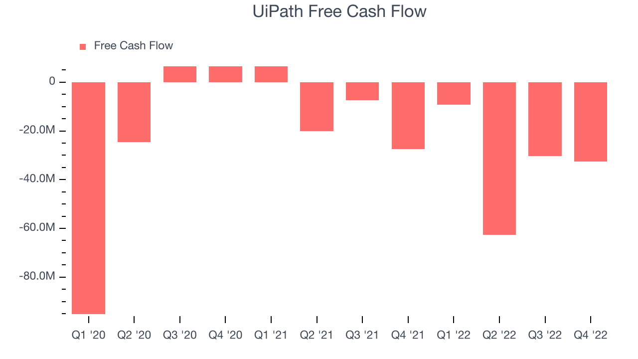 UiPath Free Cash Flow