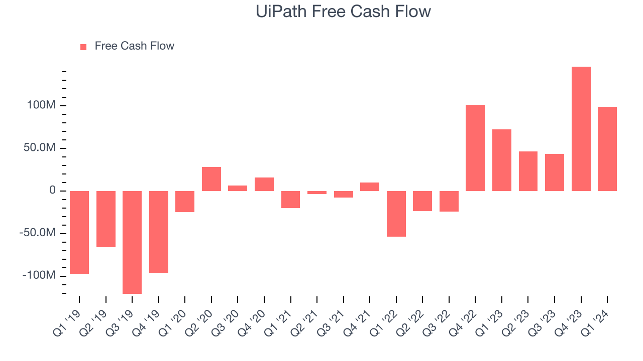 UiPath Free Cash Flow