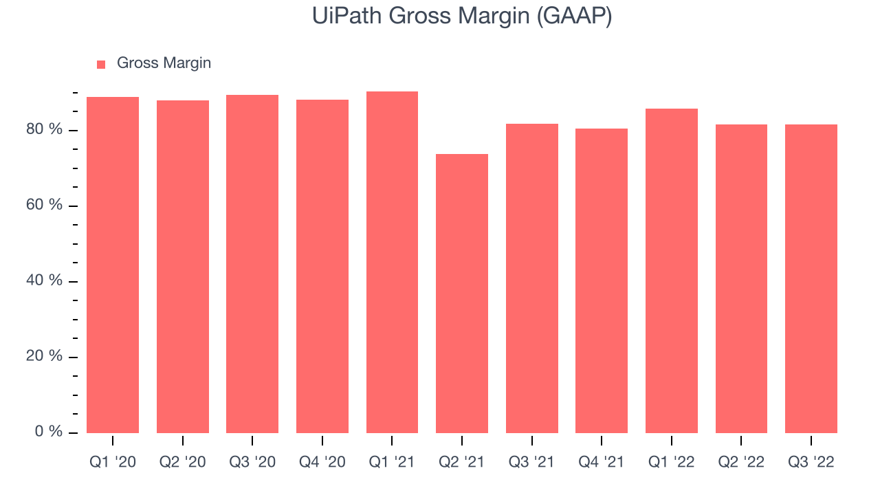 UiPath Gross Margin (GAAP)