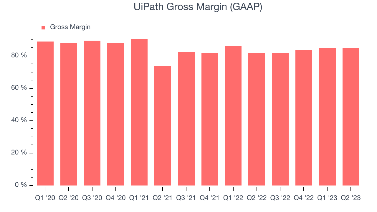 UiPath Gross Margin (GAAP)