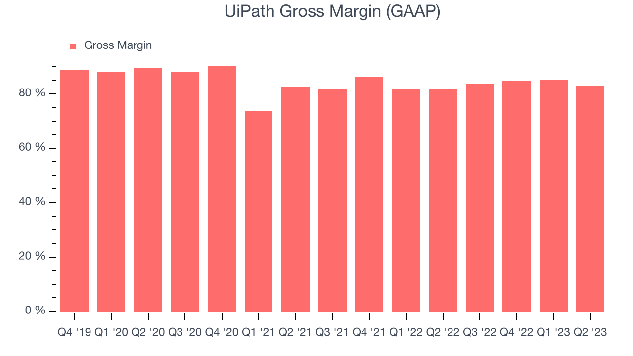 UiPath Gross Margin (GAAP)