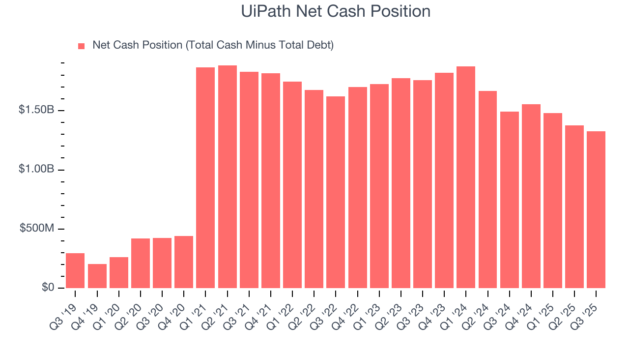 UiPath Net Cash Position