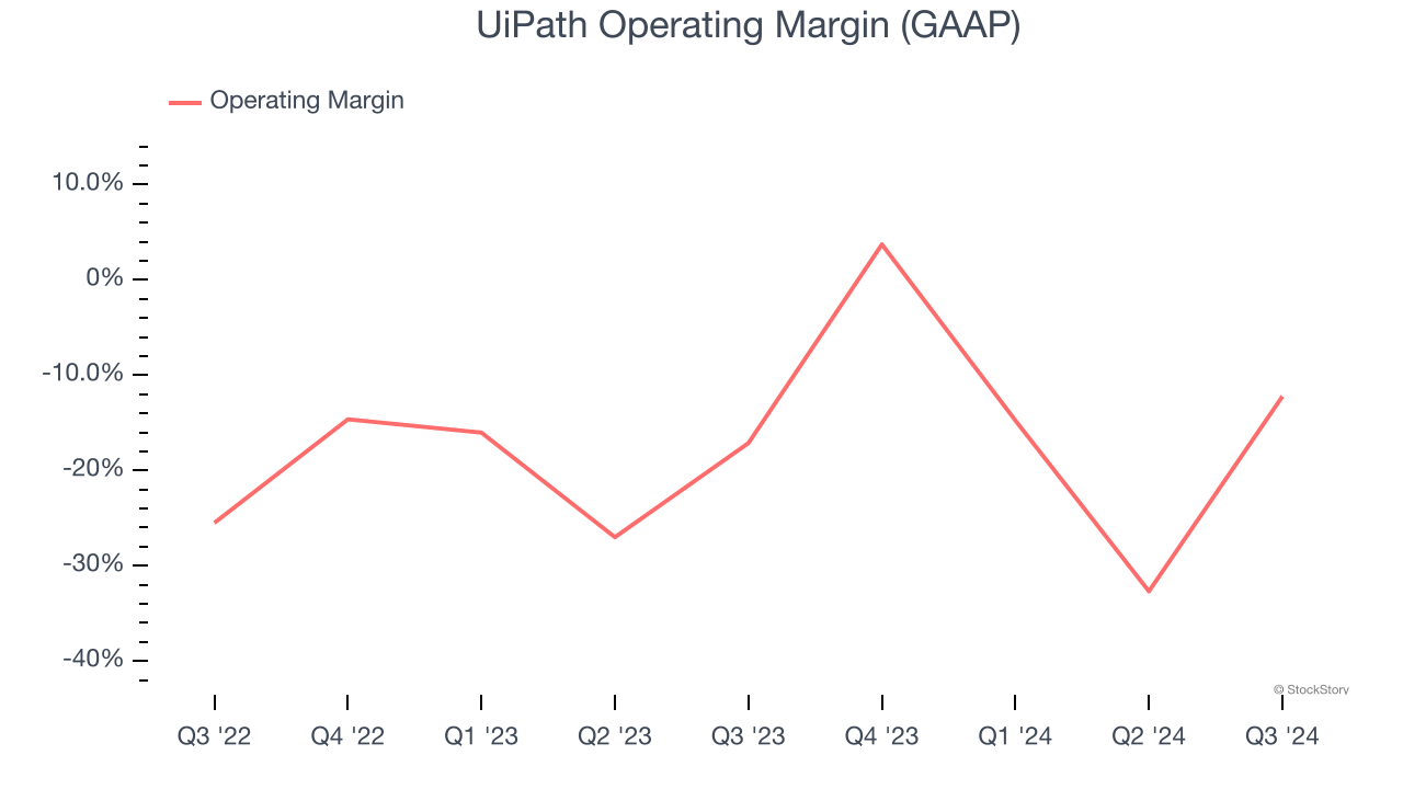 UiPath Operating Margin (GAAP)