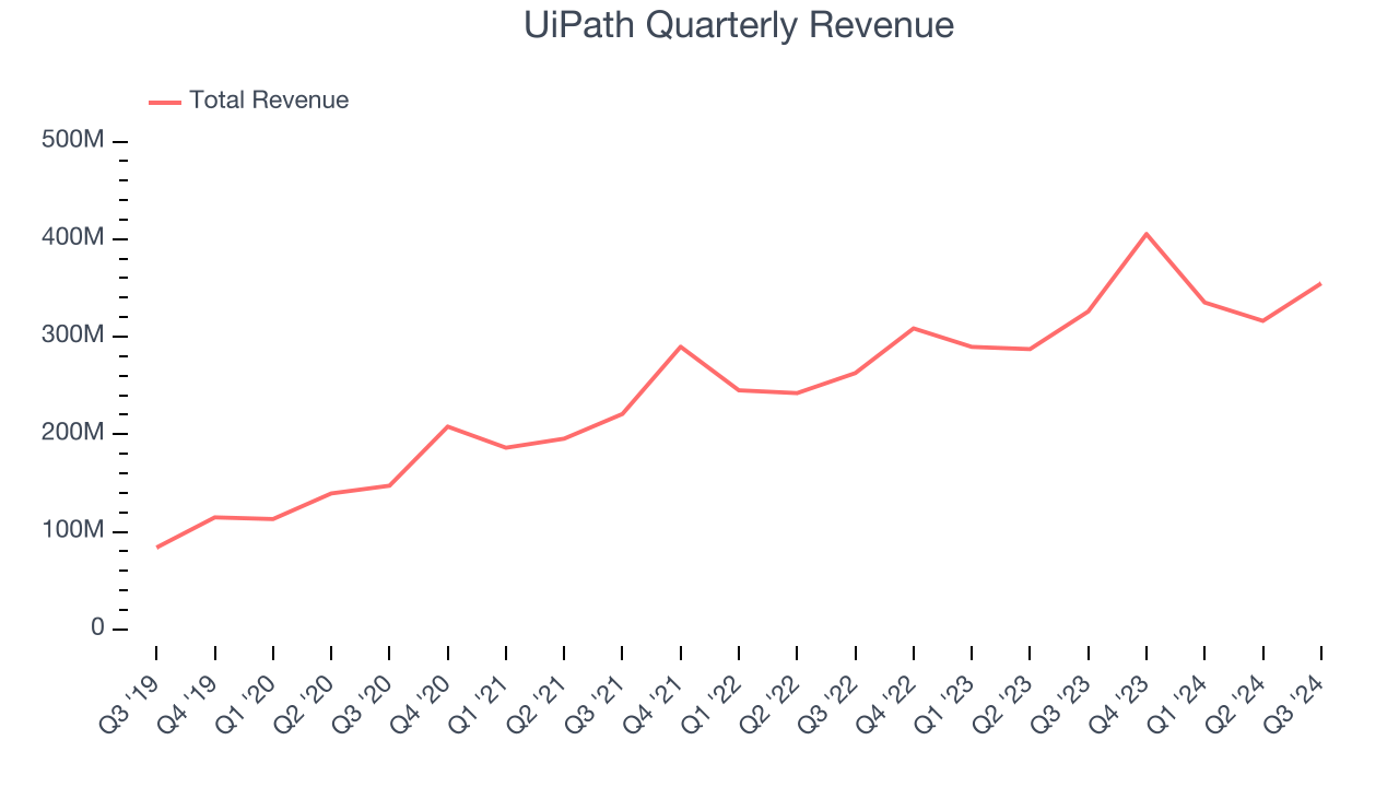 UiPath Quarterly Revenue