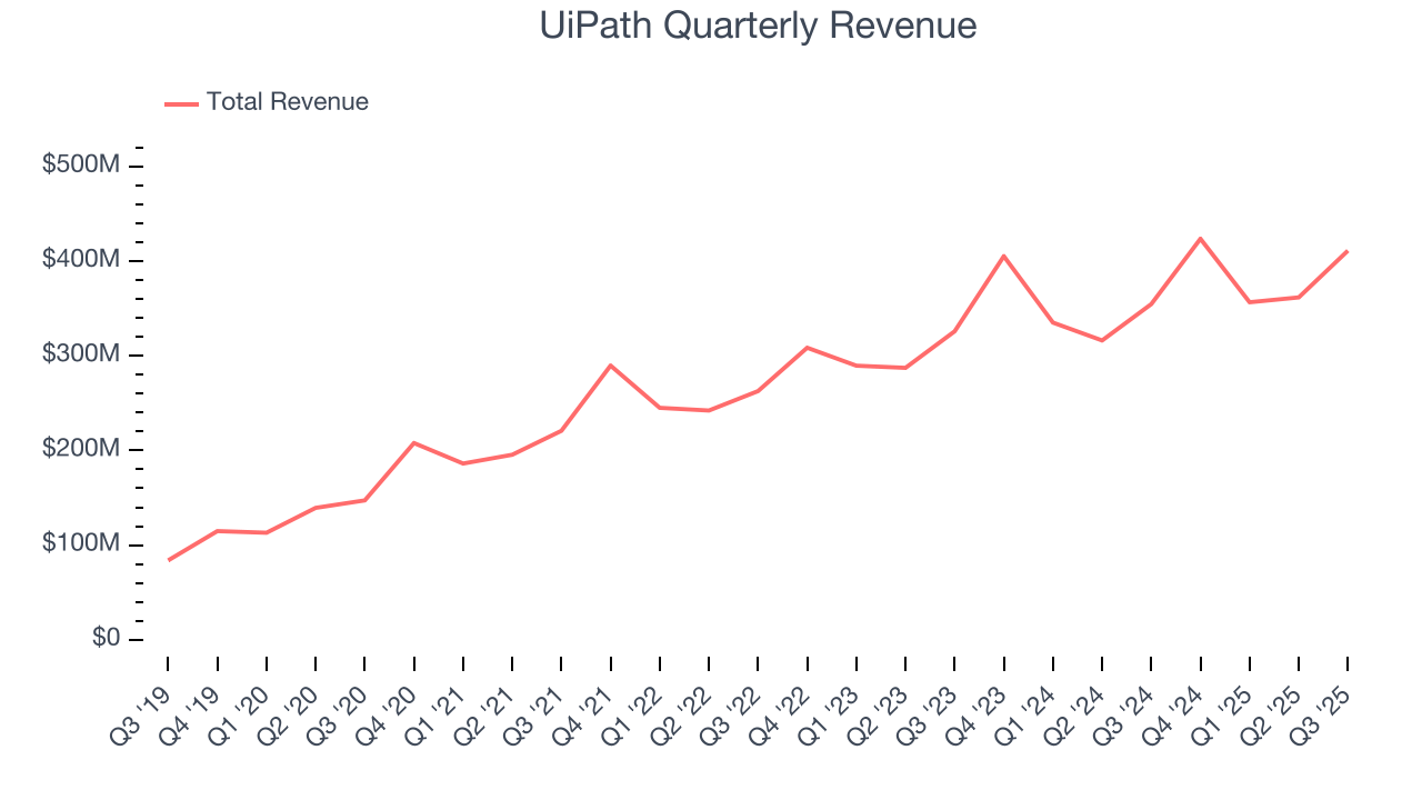 UiPath Quarterly Revenue