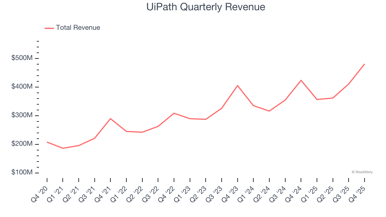 UiPath Quarterly Revenue