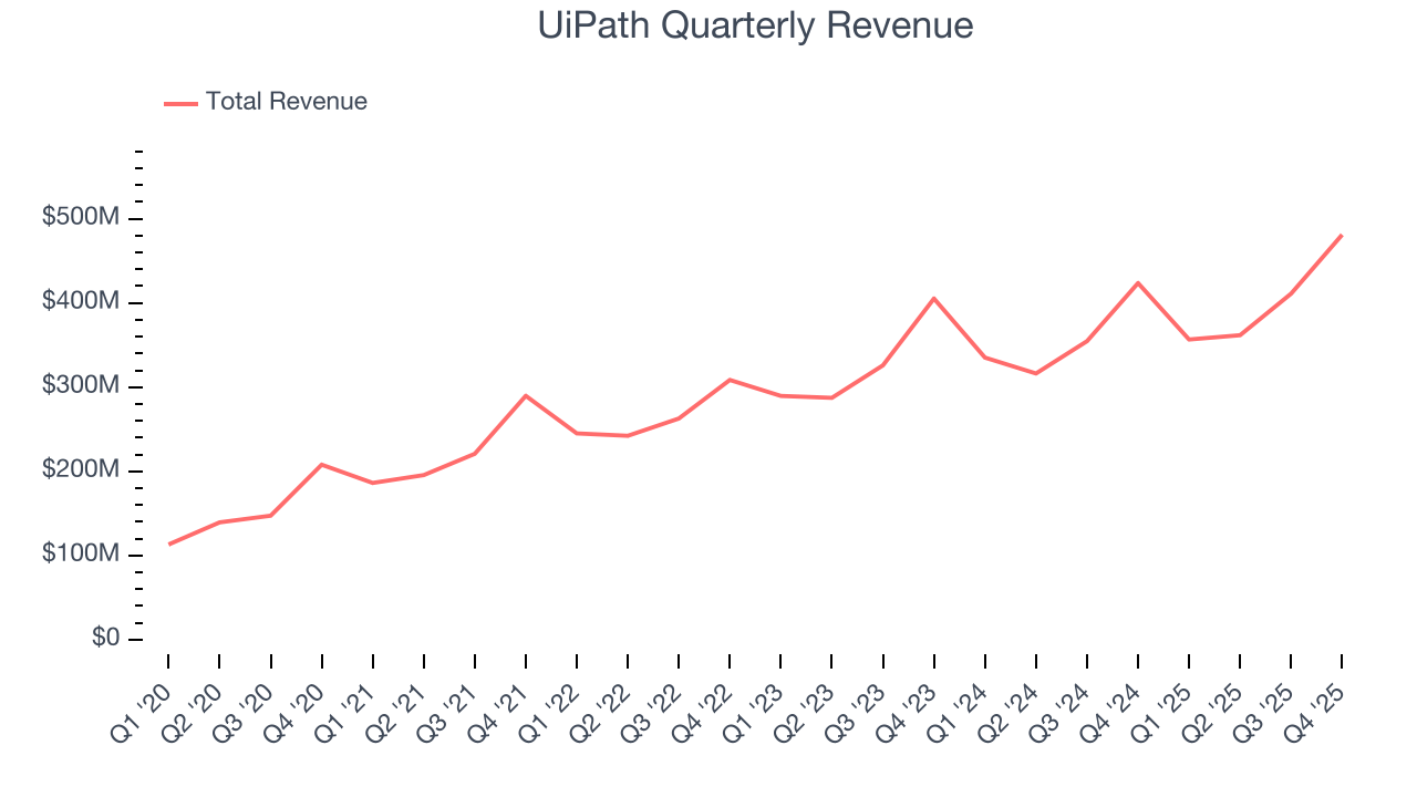 UiPath Quarterly Revenue