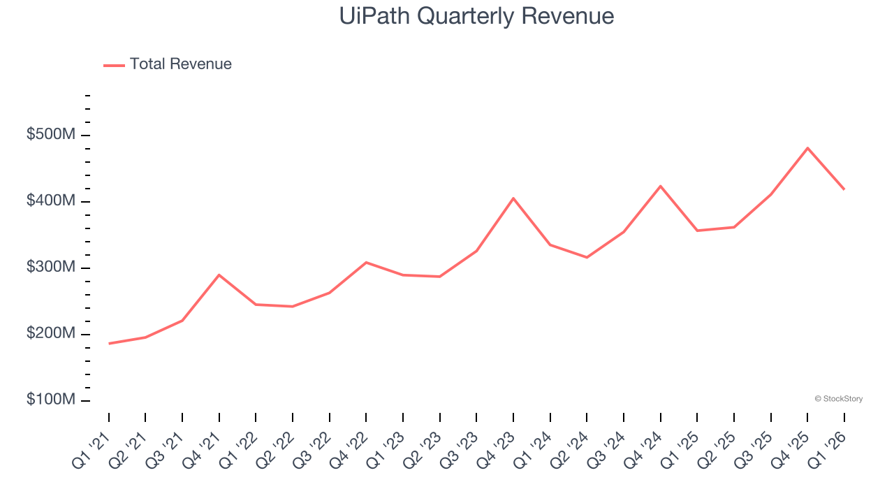 UiPath Quarterly Revenue