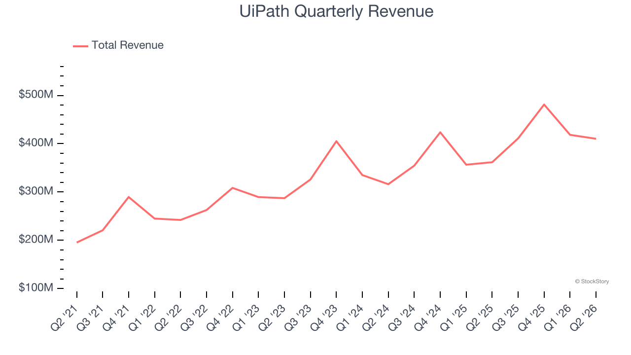 UiPath Quarterly Revenue