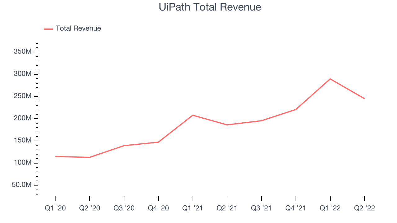 UiPath Total Revenue