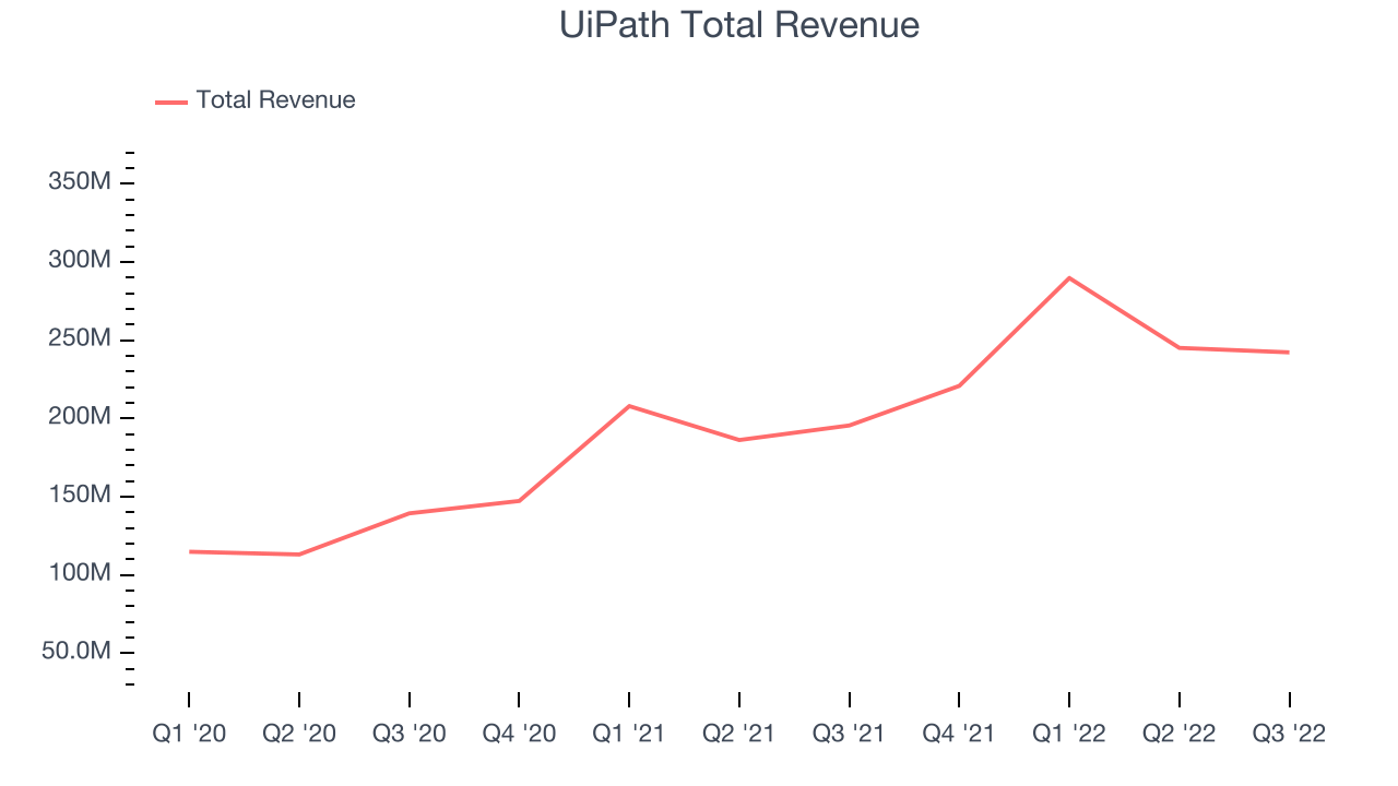 UiPath Total Revenue