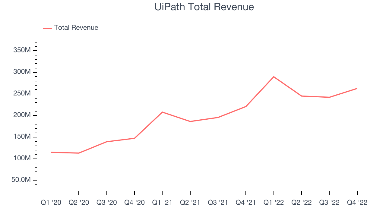 UiPath Total Revenue