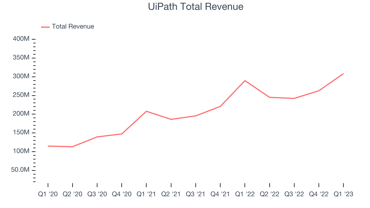 UiPath Total Revenue