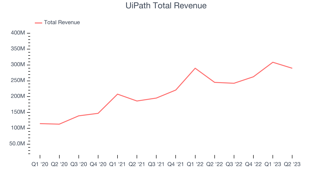 UiPath Total Revenue