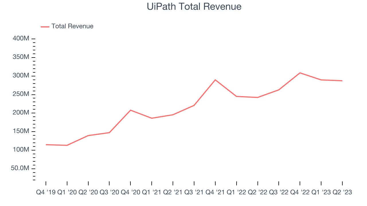 UiPath Total Revenue