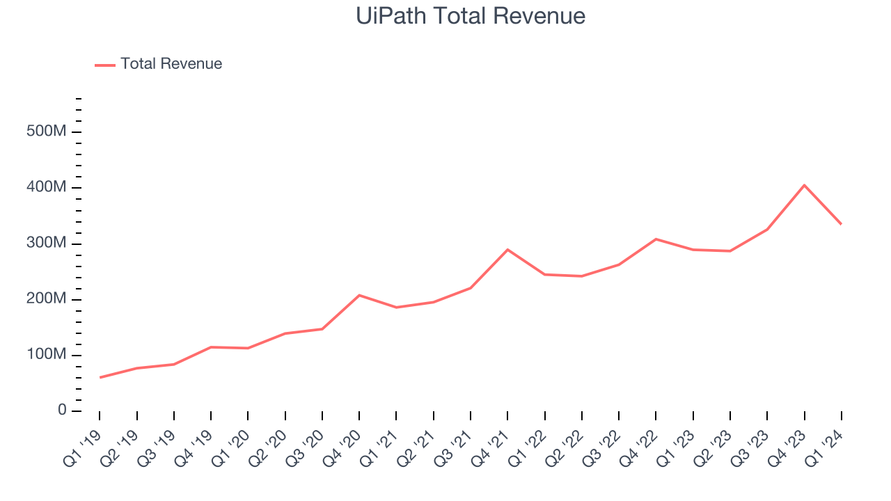 UiPath Total Revenue