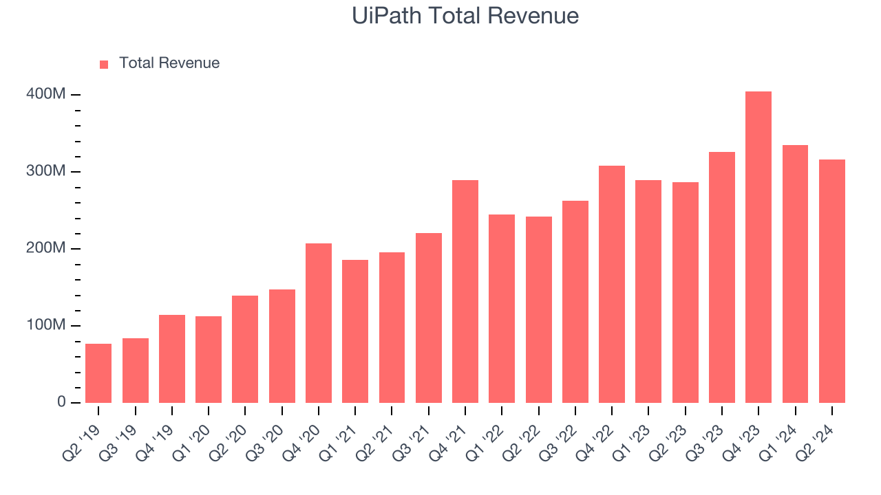 UiPath Total Revenue