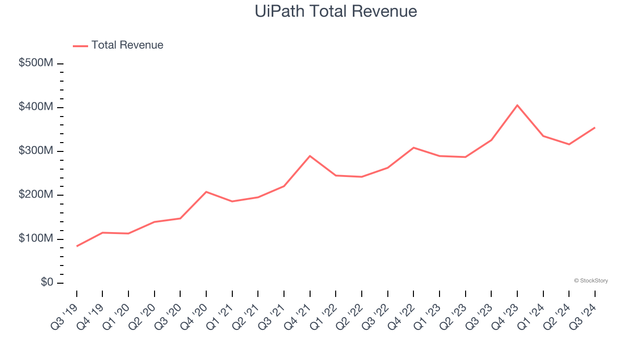 UiPath Total Revenue