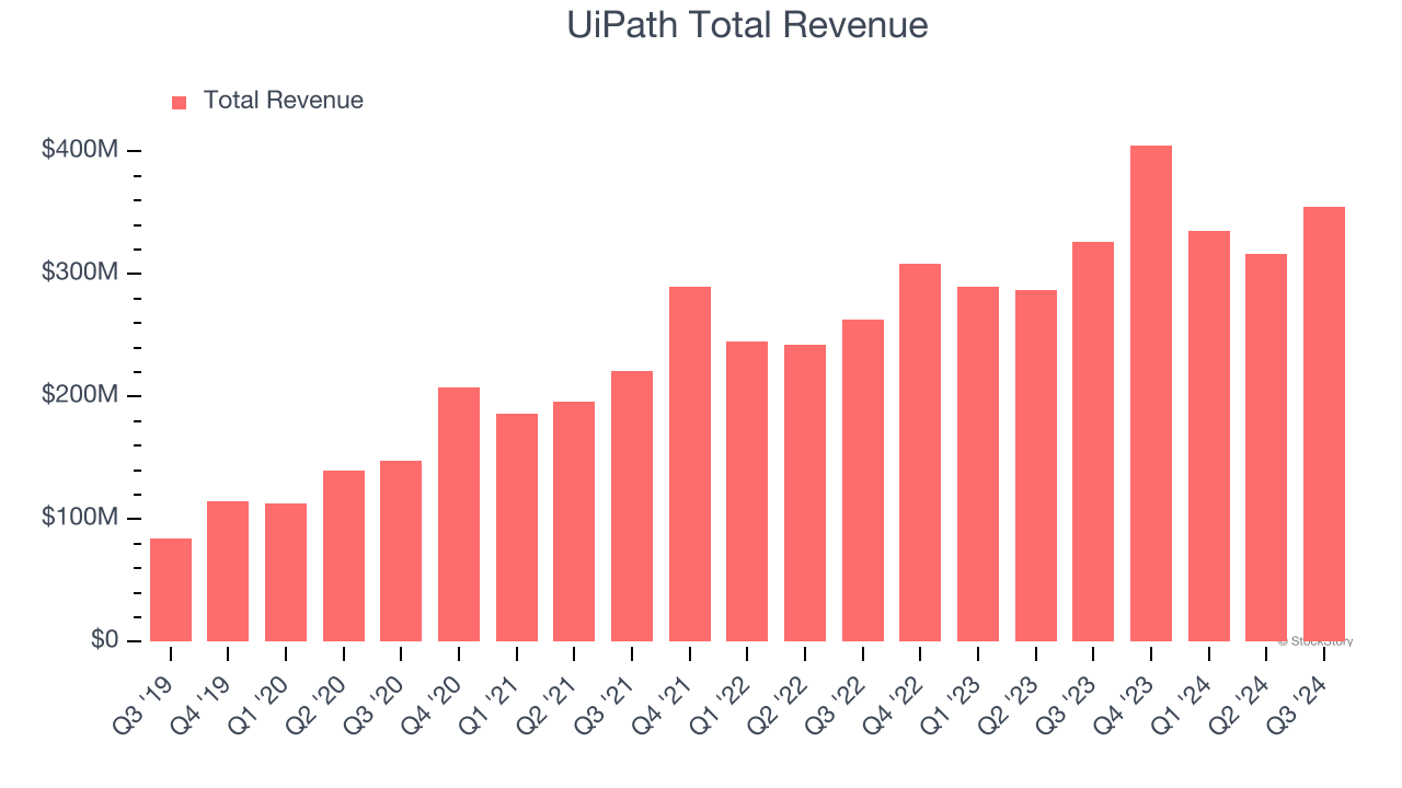 UiPath Total Revenue