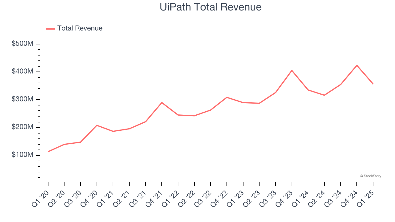 UiPath Total Revenue