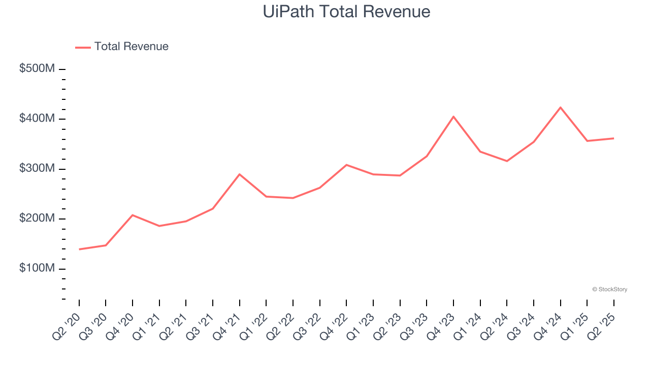 UiPath Total Revenue
