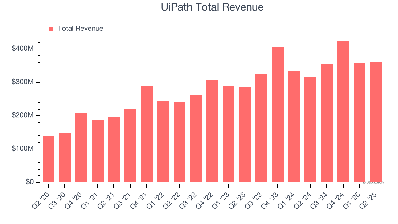 UiPath Total Revenue