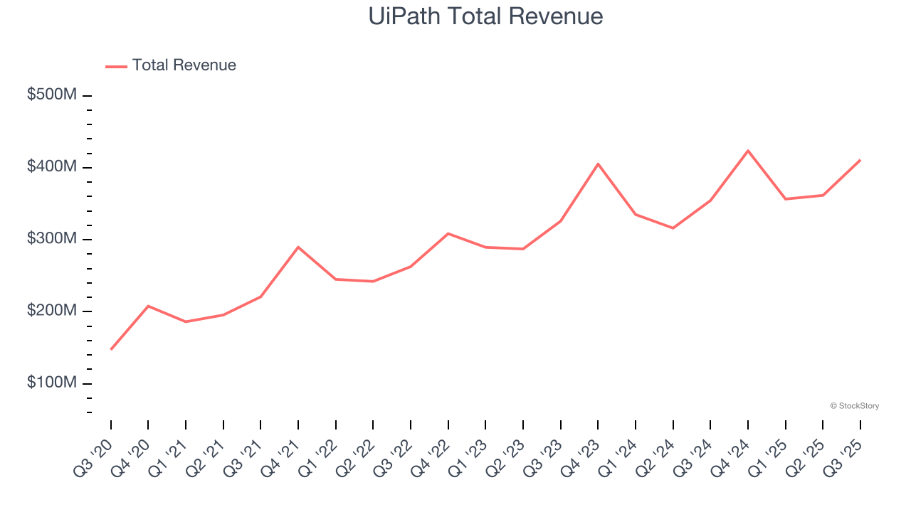 UiPath Total Revenue
