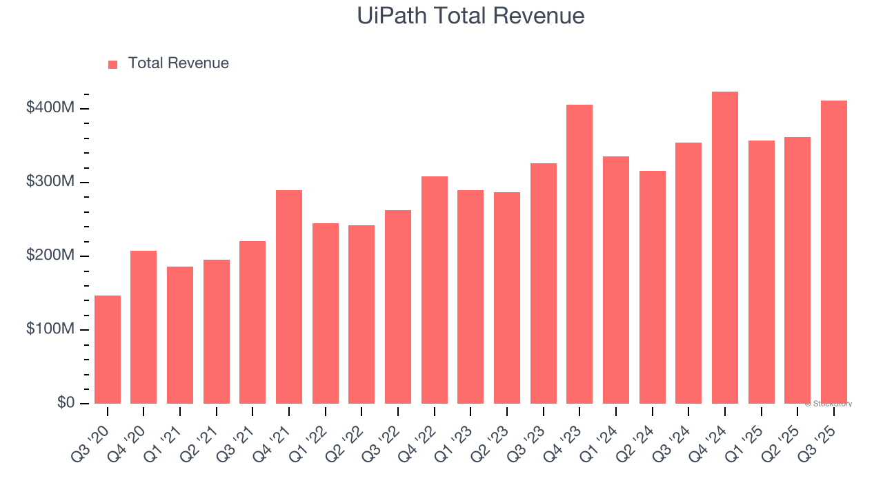 UiPath Total Revenue