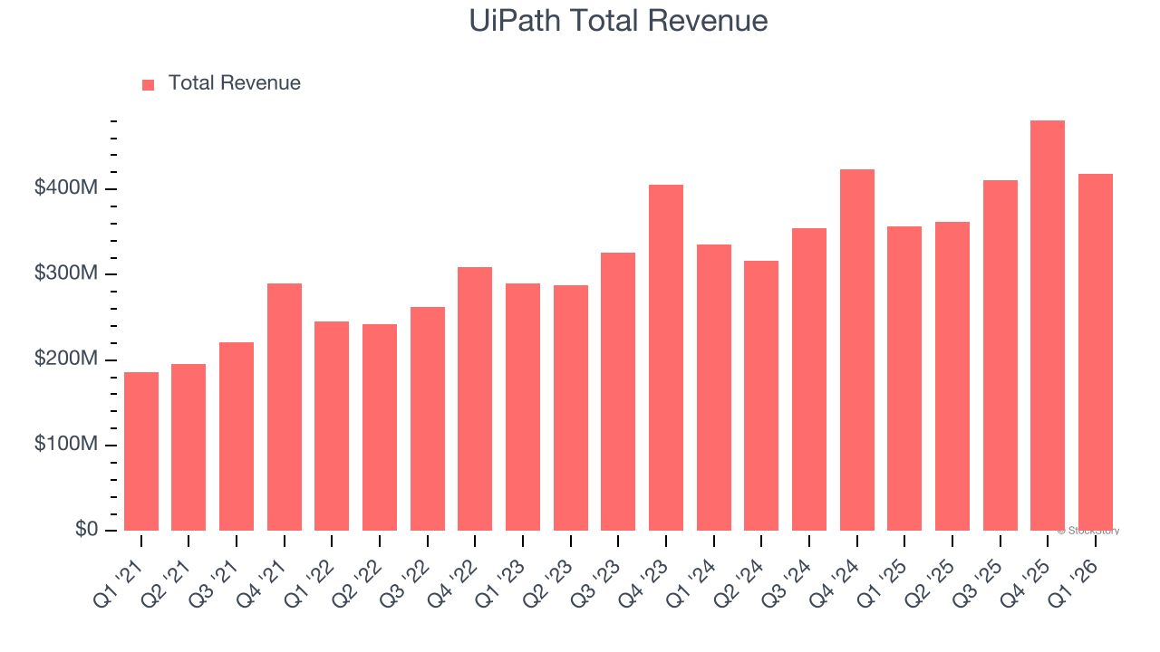 UiPath Total Revenue