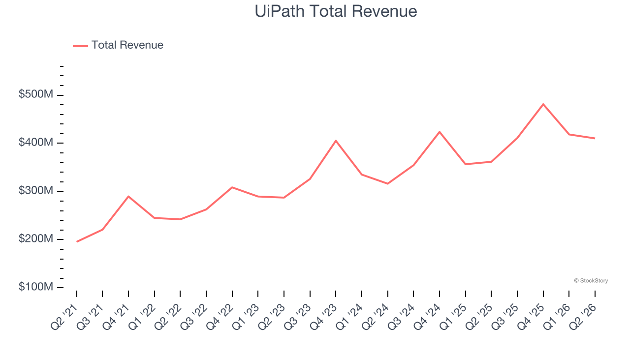 UiPath Total Revenue