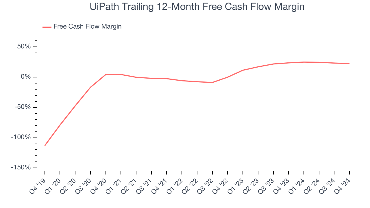 UiPath Trailing 12-Month Free Cash Flow Margin