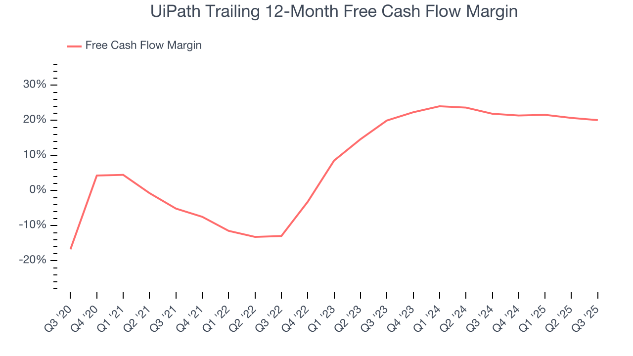UiPath Trailing 12-Month Free Cash Flow Margin