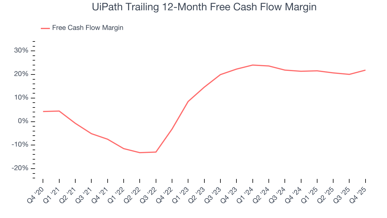 UiPath Trailing 12-Month Free Cash Flow Margin