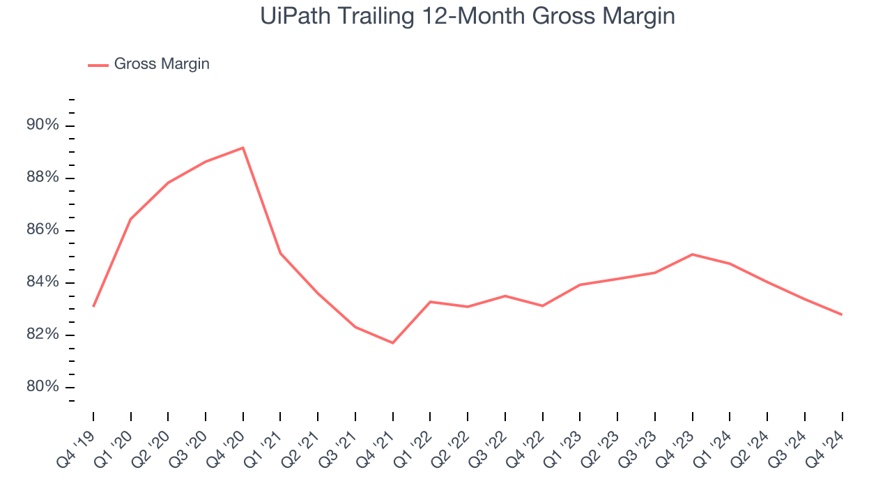 UiPath Trailing 12-Month Gross Margin