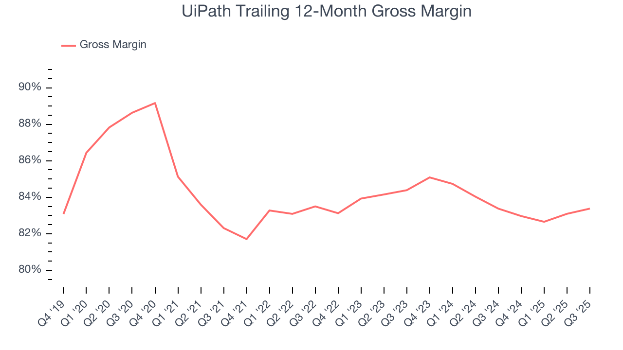 UiPath Trailing 12-Month Gross Margin