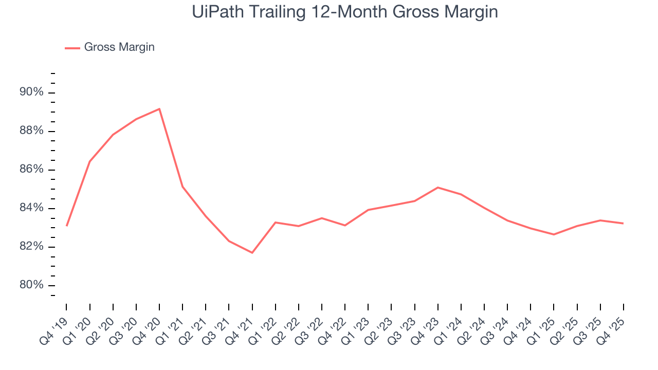UiPath Trailing 12-Month Gross Margin