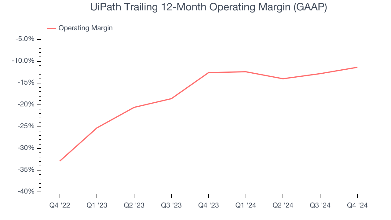 UiPath Trailing 12-Month Operating Margin (GAAP)