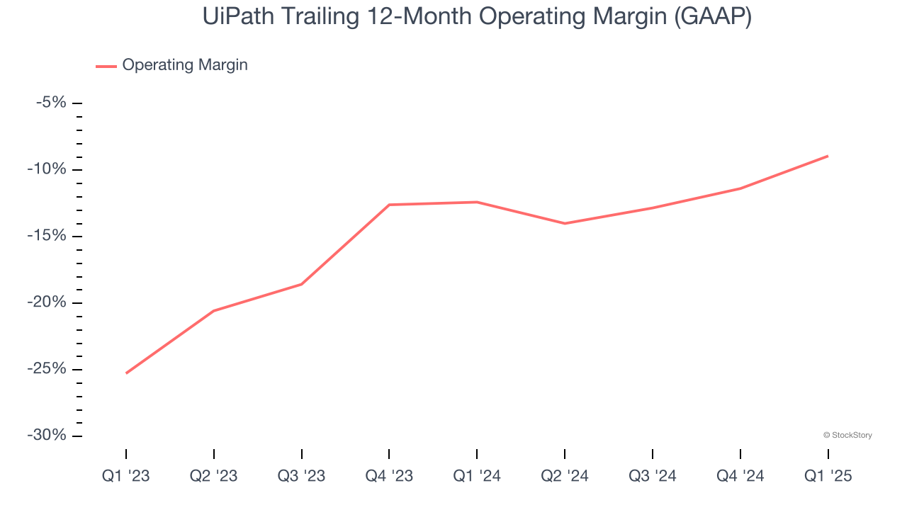 UiPath Trailing 12-Month Operating Margin (GAAP)