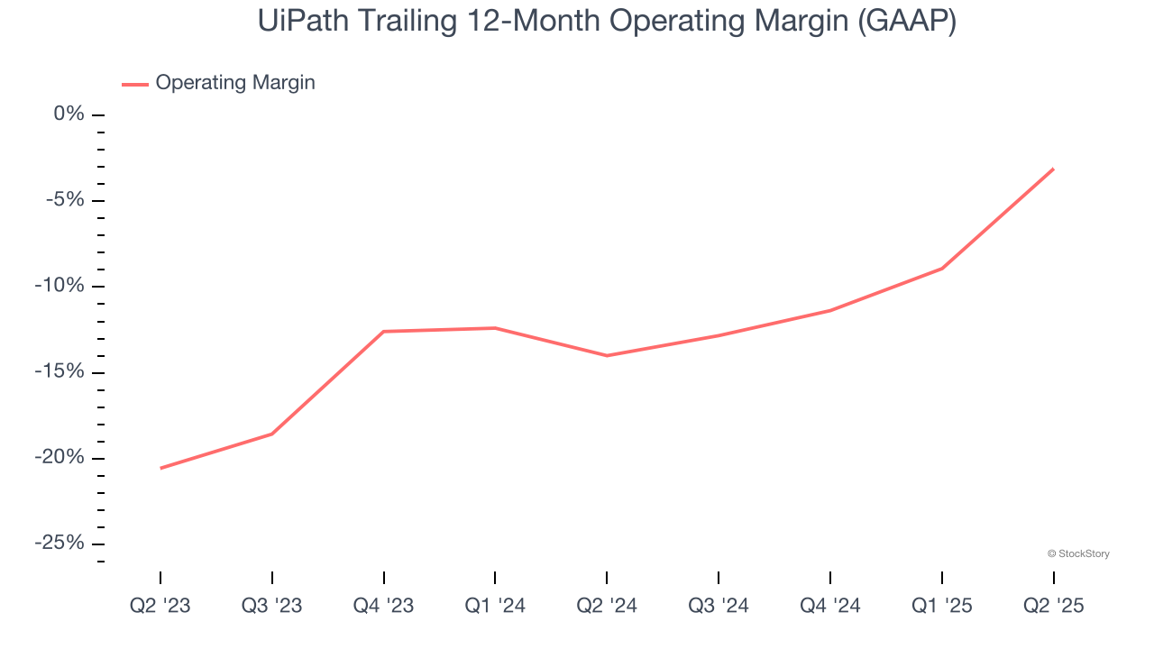 UiPath Trailing 12-Month Operating Margin (GAAP)