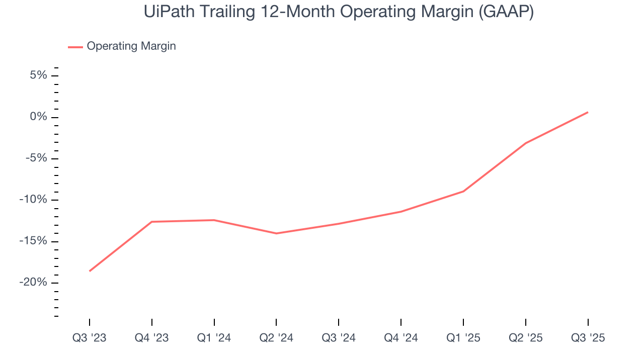 UiPath Trailing 12-Month Operating Margin (GAAP)