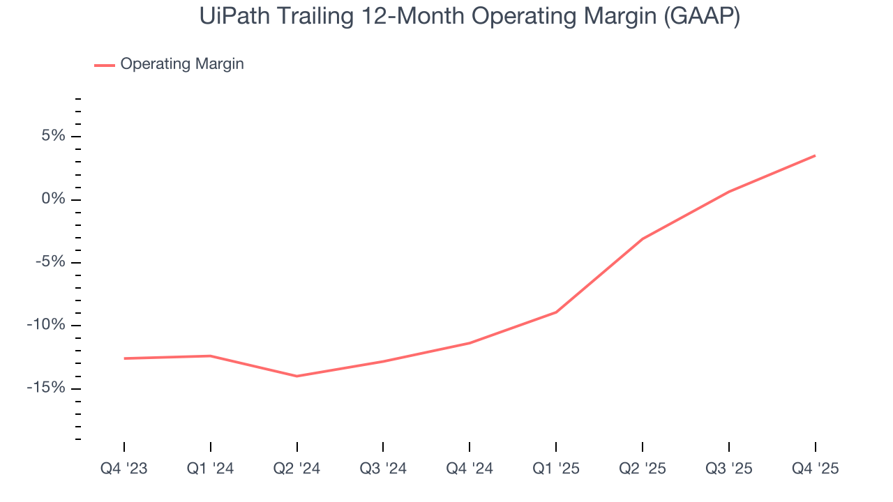 UiPath Trailing 12-Month Operating Margin (GAAP)