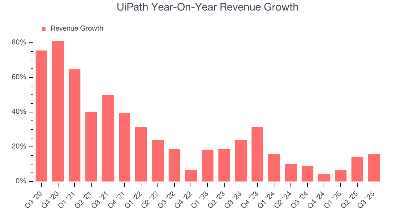 UiPath Year-On-Year Revenue Growth