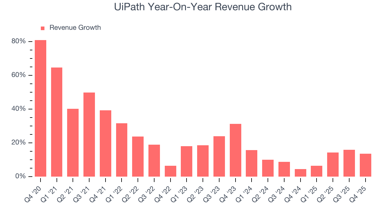 UiPath Year-On-Year Revenue Growth
