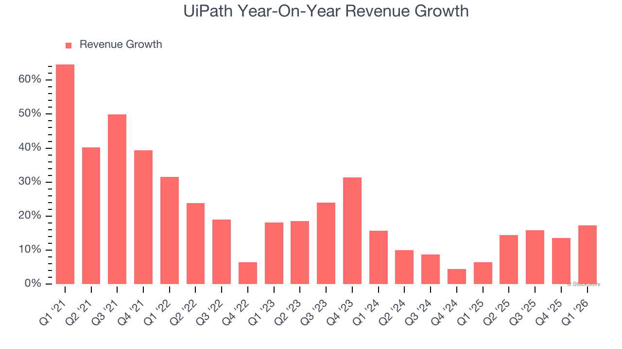 UiPath Year-On-Year Revenue Growth