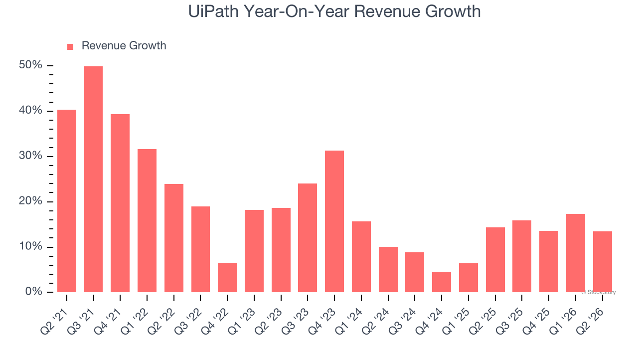 UiPath Year-On-Year Revenue Growth